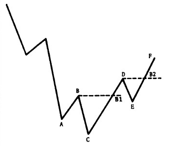 Teoría del DOW: Introducción, Principios y Aplicación