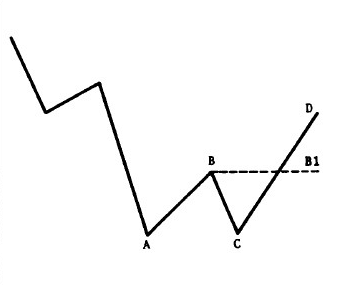 Teoría del DOW: Introducción, Principios y Aplicación