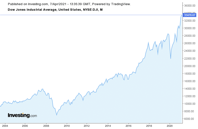 Teoría del DOW: Introducción, Principios y Aplicación