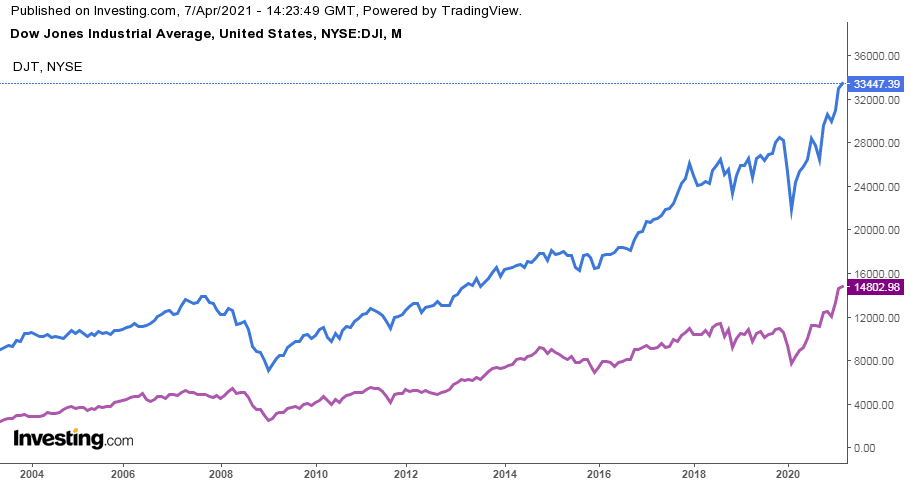 Teoría del DOW: Introducción, Principios y Aplicación