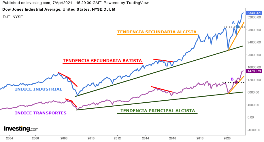 Teoría del DOW: Introducción, Principios y Aplicación