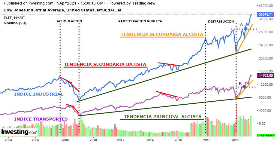 Teoría del DOW: Introducción, Principios y Aplicación