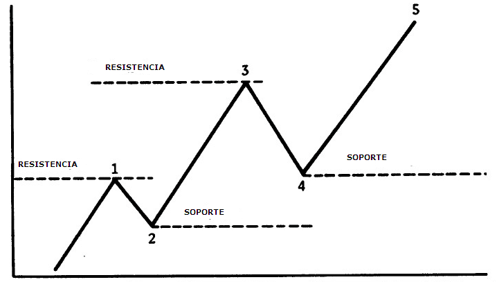 Soporte y Tendencia Alcista