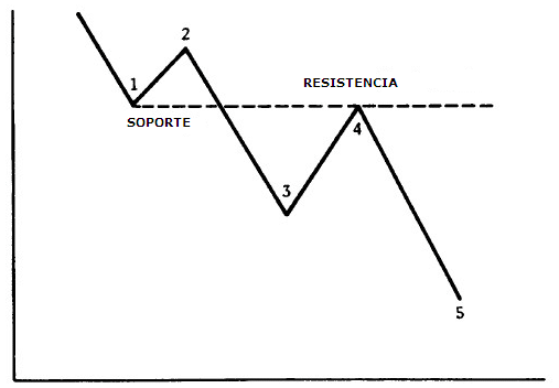 Cambio de Soporte a Resistencia