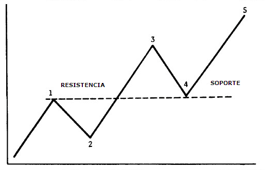 Cambio de Resistencia a Soporte