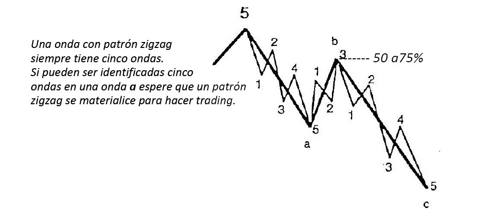 corrección simple onda de elliott