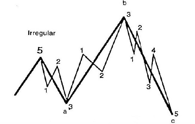 corrección irregular onda de elliott