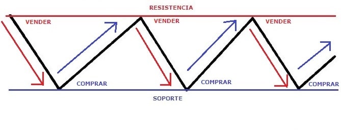 Operar Dentro de Formación Rectangular