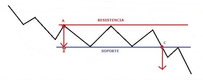 Operar Fuera de Formación Rectangular