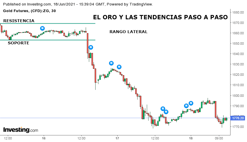 Gráfico de velas japonesas en Gold Futures CFD: Tendencia Bajista en junio de 2022