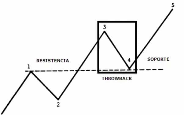 Cómo identificar el Throwback