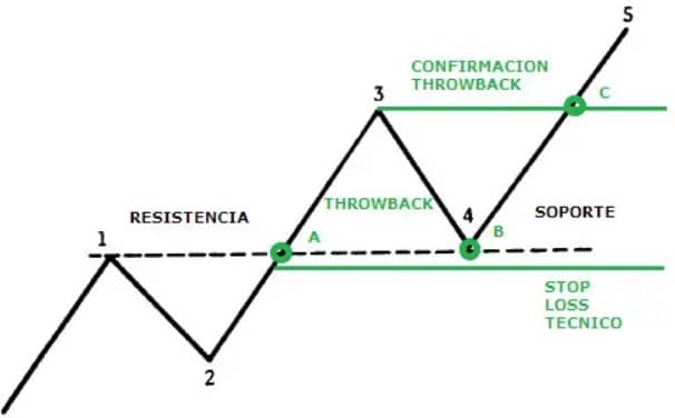 Puntos para identificar un Throwback