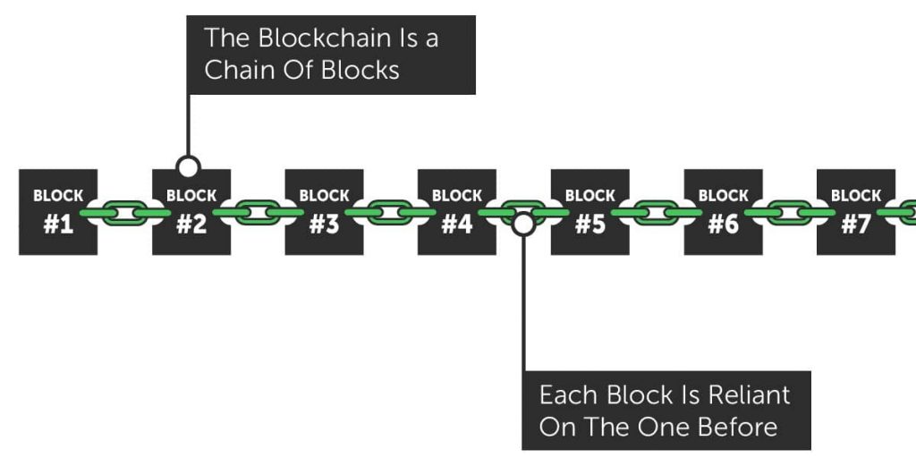 Cadena De Bloques. Fuente: Cryptomaniac