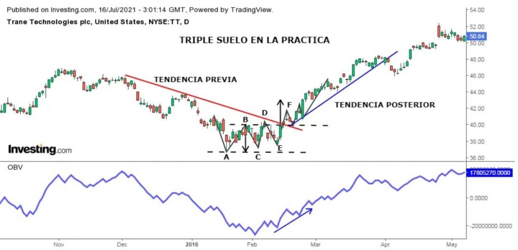 Ejemplo de cómo detectar una formación triple suelo