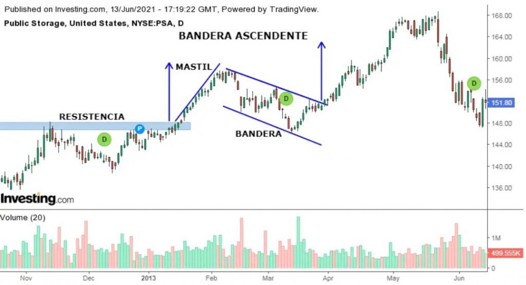 Ejemplo de cómo identificar una bandera ascendente