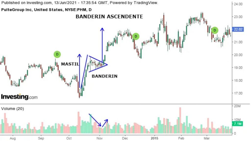 Identificando de banderín ascendente