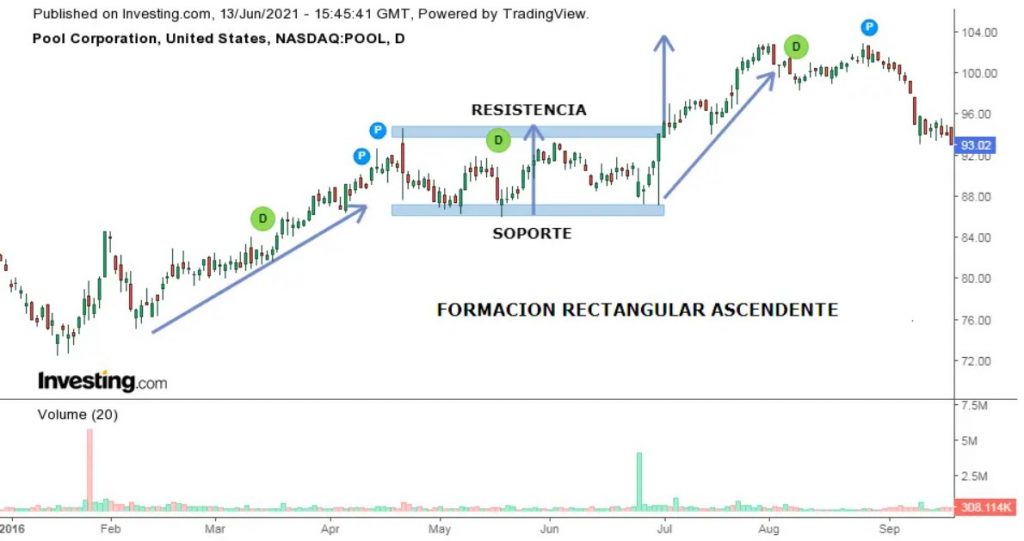 Ejemplo práctico de operar fuera de la formación rectangular