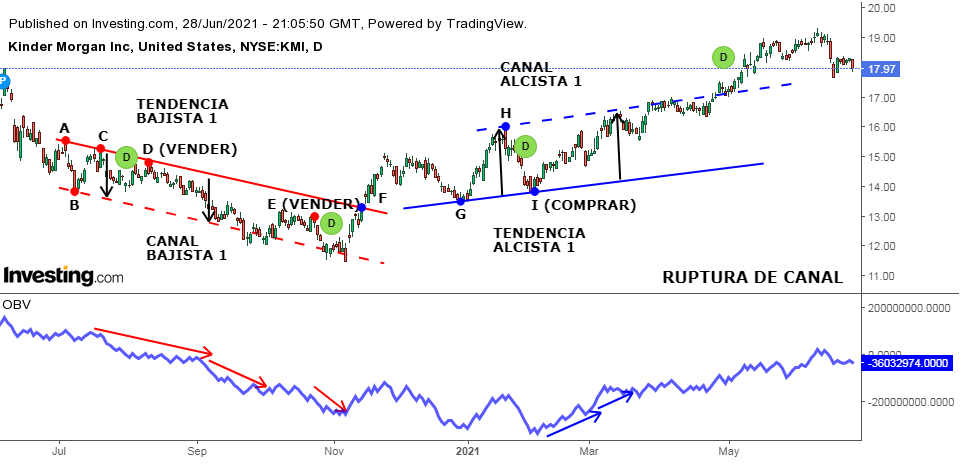 Ejemplo de cómo identificar la tendencia alcista en una ruptura de canal de bajista a alcista