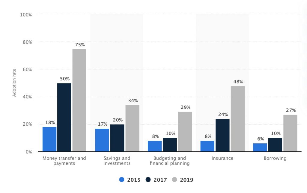 Adopción de productos Fintech 2015-2019. Fuente: Statista