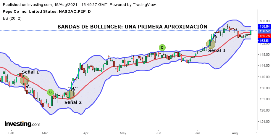 Bandas de Bollinger. Ejemplo Práctico.