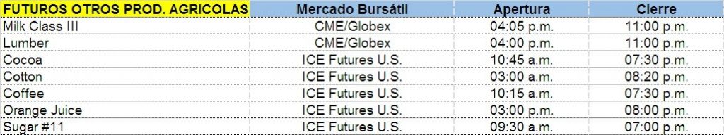Futuros de Otros Productos Agrícolas