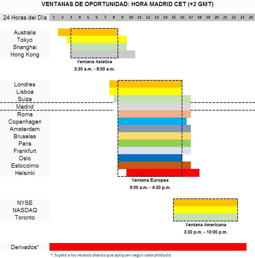 Ventanas de Oportunidad: Hora Madrid CET