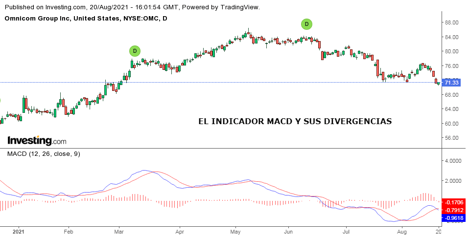 MACD Divergencia bajista