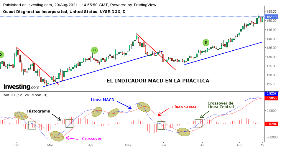 Identificando Señales con el Indicador MACD