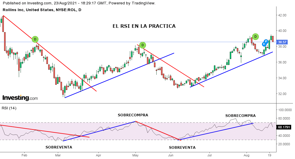 RSI Indice de Fuerza Relativa. Ejemplo Práctico.