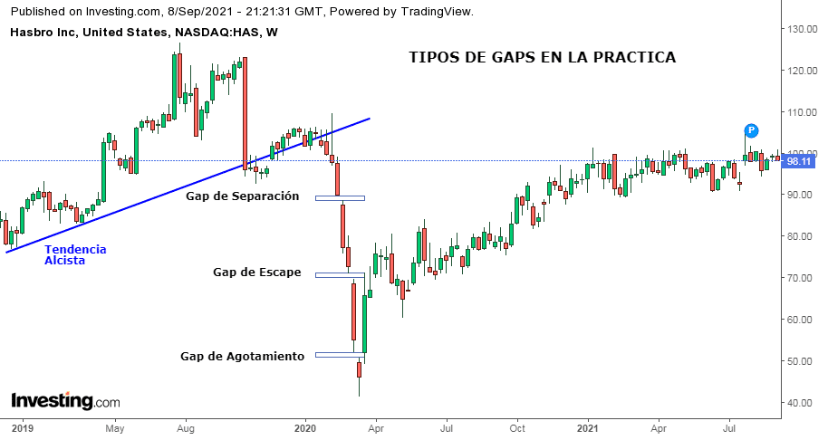 Gaps en la práctica