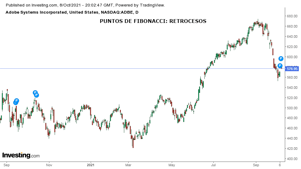 Puntos de Fibonacci en Trading: Ejemplo Retrocesos