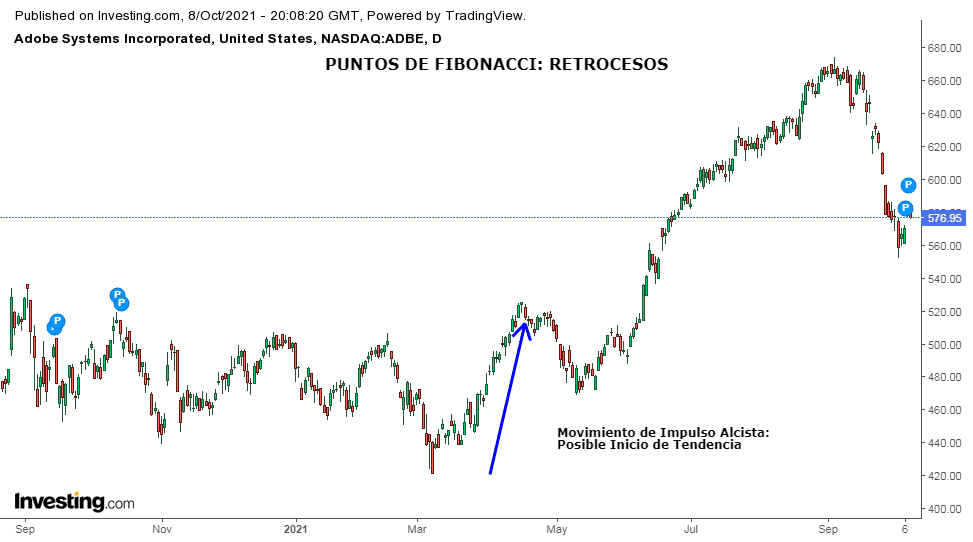 Puntos de Fibonacci en Trading: Ejemplo Retrocesos