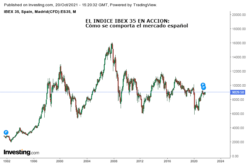 Cómo se Interpreta el Indice IBEX 35: Ejemplo Gráfico Inicial