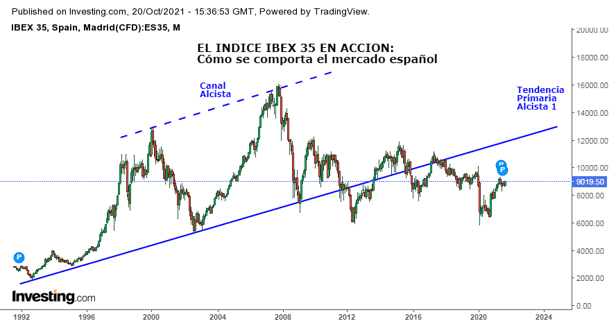 Cómo se Interpreta el Indice IBEX 35: Ejemplo Línea de Tendencia y Canal