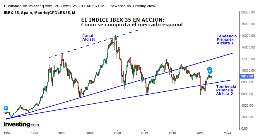 Cómo se Interpreta el Indice IBEX 35: Ejemplo Líneas de Tendencia con Abanico