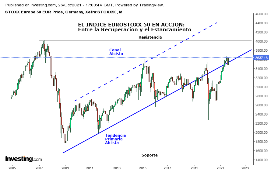 Cómo se interpreta el índice EUROSTOXX 50. Tendencias y Canales.