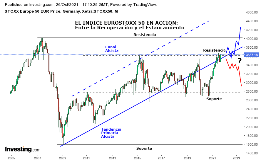 Cómo se interpreta el índice EUROSTOXX 50. Escenarios.