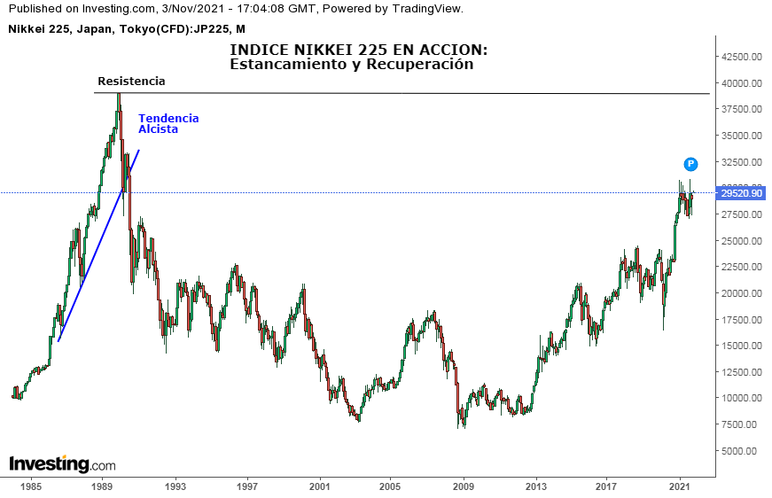 Cómo se interpreta el índice NIKKEI 225. Líneas de Tendencia.