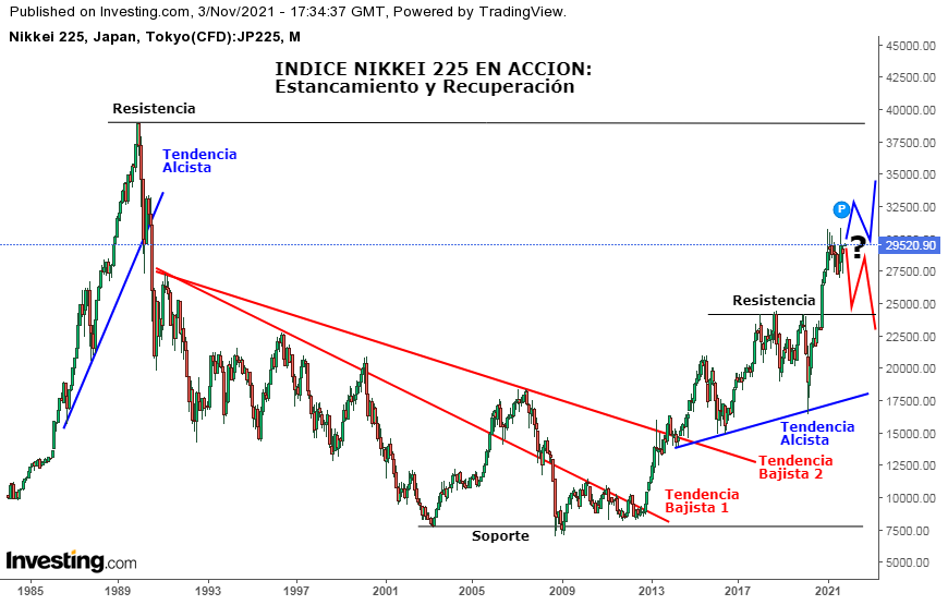 Cómo se interpreta el índice NIKKEI 225. Soportes y Resistencias.