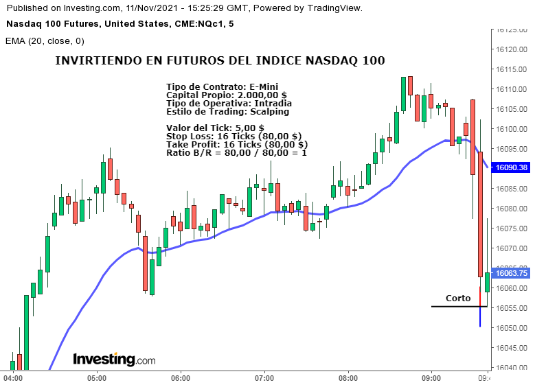 Invirtiendo en futuros del índice NASDAQ 100. Ejemplo Práctico.