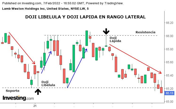 Vela Doji Libélula y Lápida. Ejemplo.