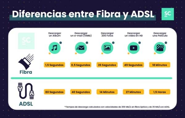 diferencias entre fibra y adsl