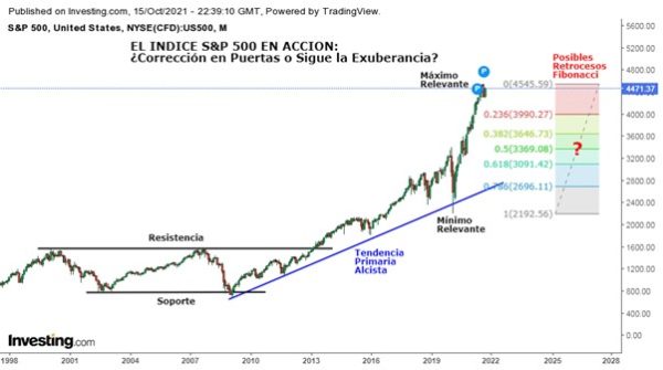 SP500